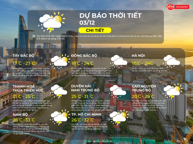 Thời tiết ngày 02/12/2025: TP. Hồ Chí Minh có mây, đêm không mưa, ngày nắng, gió nhẹ - Ảnh 2.