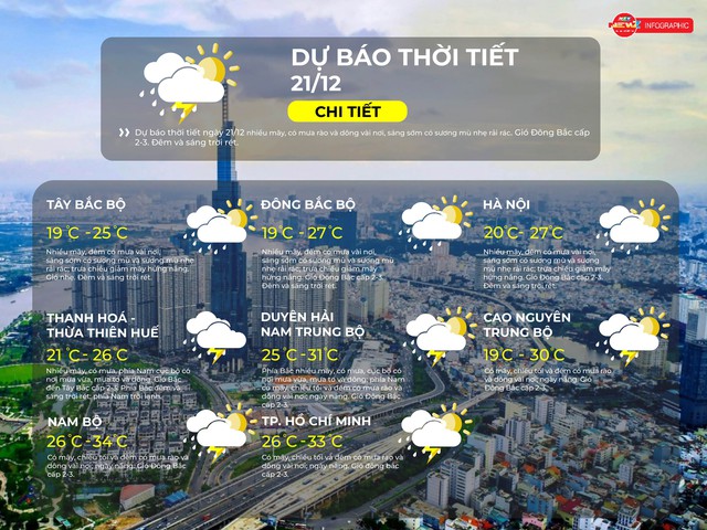 Thời tiết ngày 21/12/2025: TP. Hồ Chí Minh có mây, chiều tối và đêm có mưa rào và dông vài nơi - Ảnh 2.
