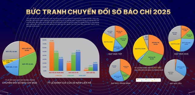 HTV thuộc TOP 10 Đài dẫn đầu chuyển đổi số báo chí 2025 - Ảnh 5.