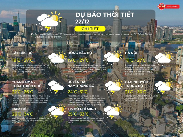 Thời tiết ngày 22/12/2025: TP. Hồ Chí Minh có mây, chiều tối và đêm có mưa rào và dông vài nơi- Ảnh 2.