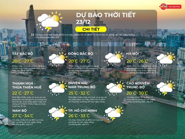 Thời tiết ngày 23/12/2025: TP. Hồ Chí Minh có mây, chiều tối và đêm có mưa rào và dông vài nơi - Ảnh 2.