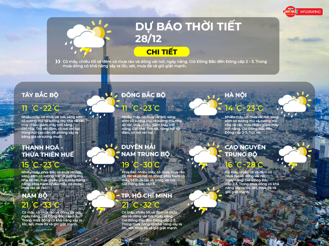 Thời tiết ngày 28/12/2025 | TP. Hồ Chí Minh Có mây, chiều tối và đêm có mưa rào và dông vài nơi - Ảnh 2.