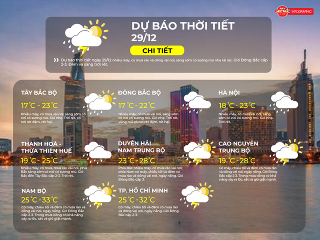 Thời tiết ngày 29/12/2025 | TP. Hồ Chí Minh có mây, chiều tối và đêm có mưa rào và dông vài nơi- Ảnh 2.