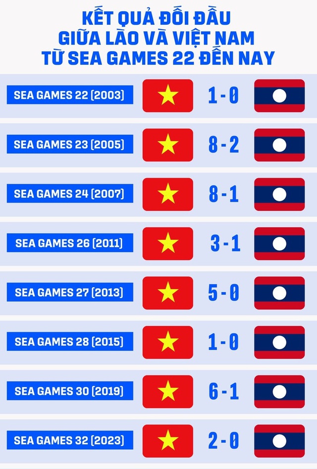 Việt Nam thắng tuyệt đối Lào suốt 11 kỳ SEA Games gần nhất - Ảnh 2.