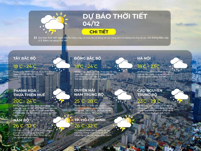 Thời tiết ngày 04/12/2025 | TP. Hồ Chí Minh hôm nay có mây, mưa rào và dông rải rác, gió nhẹ - Ảnh 2.