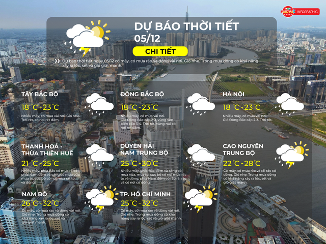 Thời tiết ngày 05/12/2025: TP. Hồ Chí Minh có mây, có mưa rào và dông vài nơi- Ảnh 2.
