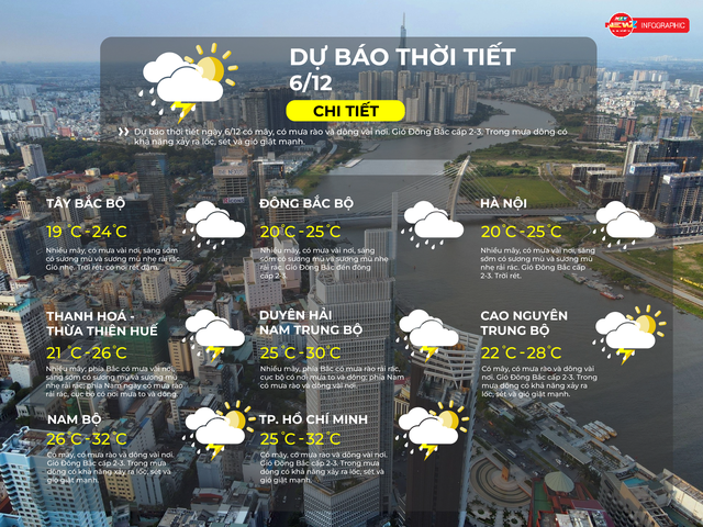 Thời tiết ngày 6/12/2025 | TP. Hồ Chí Minh mưa dông rải rác, cảnh giác lốc sét- Ảnh 2.