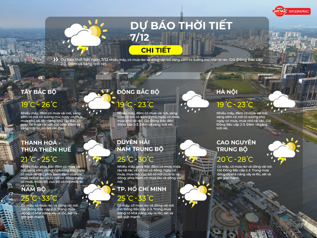 Thời tiết ngày 07/12/2025: TP. Hồ Chí Minh có mây, có mưa rào và dông vài nơi - Ảnh 2.