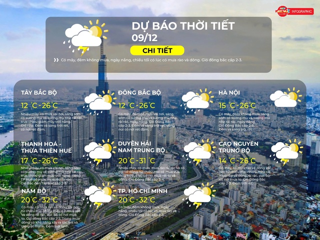 Thời tiết ngày 9/12/2025 | TP. Hồ Chí Minh có mây, đêm không mưa, ngày nắng - Ảnh 2.