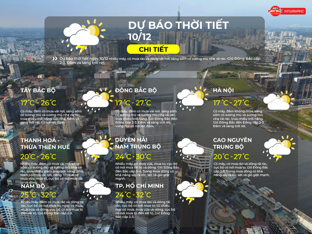 Thời tiết ngày 10/12/2025 | TP. Hồ Chí Minh nhiều mây, rải rác mưa rào và dông - Ảnh 2.