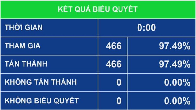 Quốc hội thông qua sửa đổi Hiến pháp: Chính thức bỏ cấp huyện từ ngày 1/7 - Ảnh 1.