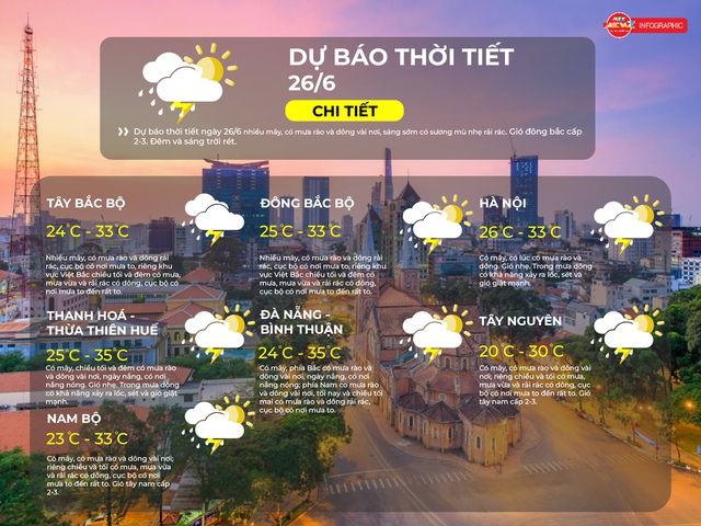 Dự báo thời tiết ngày 26/6/2025: TP.HCM có mây, có mưa rào và dông vài nơi; riêng chiều và tối có mưa, mưa vừa và rải rác có dông, cục bộ có nơi mưa to đến rất to- Ảnh 2. Dự báo thời tiết ngày 26/6/2025: TP.HCM có mây, có mưa rào và dông vài nơi; riêng chiều và tối có mưa, mưa vừa và rải rác có dông, cục bộ có nơi mưa to đến rất to- Ảnh 2.