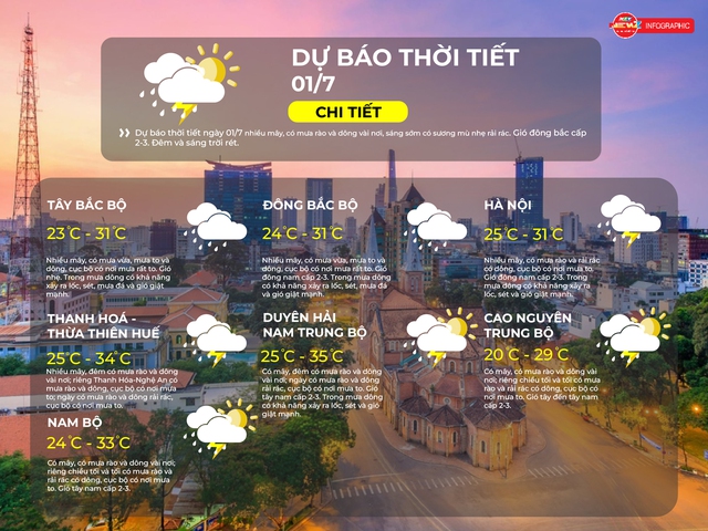 Dự báo thời tiết ngày 1/7/2025: TP.HCM chiều tối có mưa rào, đề phòng lốc, sét và gió giật mạnh - Ảnh 2.