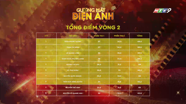 Chí Hào nhận mưa lời khen dù chưa bùng nổ như kỳ vọng- Ảnh 5. Chí Hào nhận mưa lời khen dù chưa bùng nổ như kỳ vọng- Ảnh 5.