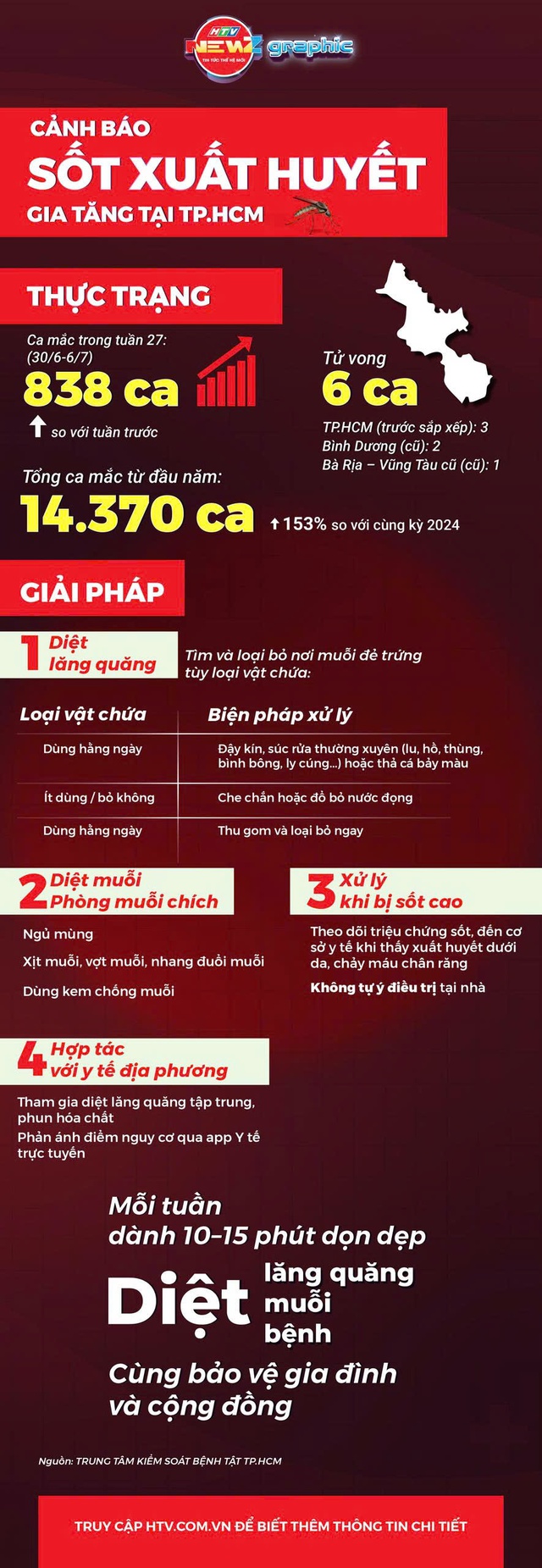 NewZgraphic: Cách phòng chống sốt xuất huyết hiệu quả mùa mưa - Ảnh 1.