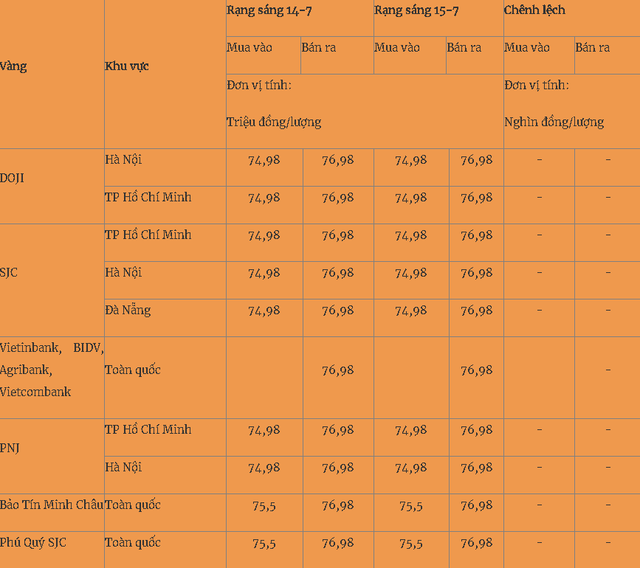 Thị trường 15/7/2025: Giá vàng có thể lên cao hơn hàng trăm USD - Ảnh 2.
