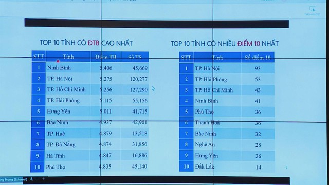Không "mưa điểm 10", đề thi tốt nghiệp THPT 2025 phản ánh đúng năng lực thực chất - Ảnh 3.