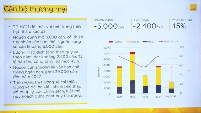 TP.HCM tiếp tục thiếu hụt nguồn cung nhà ở - Ảnh 2.