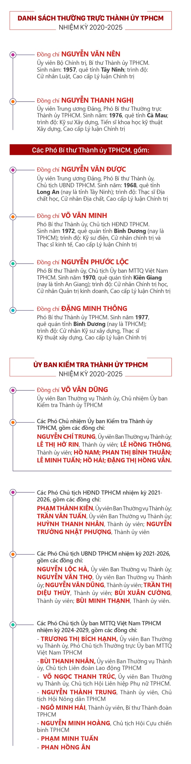 Danh sách Ban Thường vụ Thành ủy TP.HCM nhiệm kỳ 2020 - 2025 - Ảnh 4.