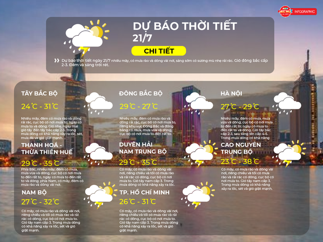 Dự báo thời tiết ngày 21/7/2025: Có mây, có mưa rào và dông vài nơi - Ảnh 2.