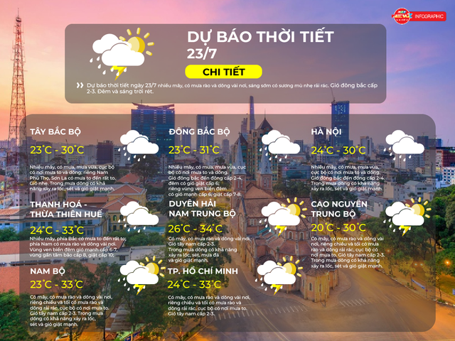 Dự báo thời tiết ngày 23/7/2025: TP.HCM có mưa rào và dông vài nơi, riêng chiều và tối có thể mưa to - Ảnh 1.