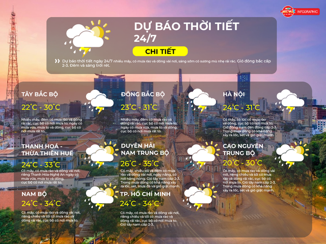 Dự báo thời tiết ngày 24/7/2025: TP.HCM chiều tối có mưa rào và dông, đề phòng lốc và gió giật mạnh - Ảnh 2.