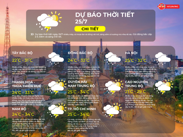 Dự báo thời tiết ngày 25/7/2025: TP.HCM nhiều nơi có mưa rào, dông, đề phòng lốc, sét và gió giật mạnh - Ảnh 2.