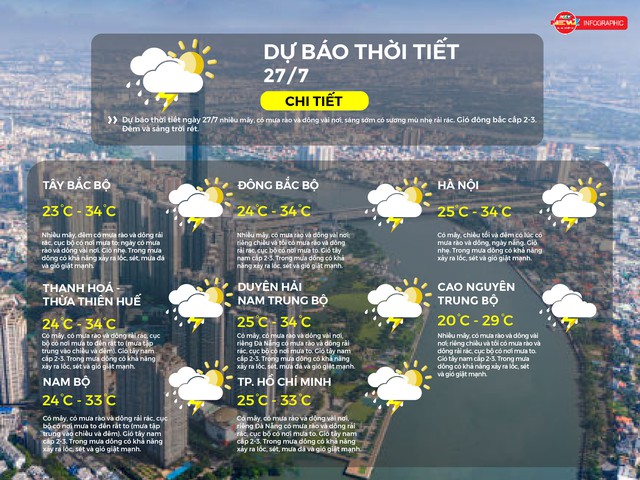 Dự báo thời tiết ngày 27/7/2025: TP.HCM có mây, có mưa rào và dông - Ảnh 2.