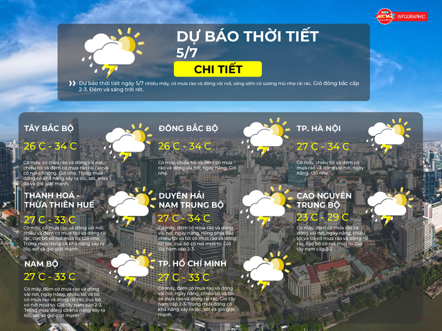 Dự báo thời tiết ngày 5/7/2025: TP.HCM ngày nắng, chiều tối có mưa rải rác - Ảnh 2.