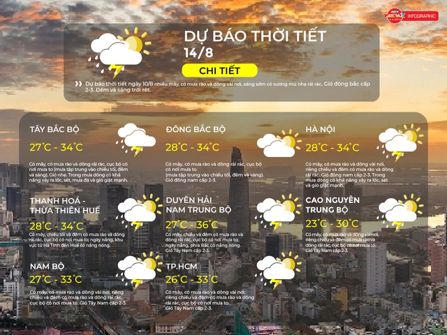 Dự báo thời tiết ngày 14/8/2025: TP.HCM có mưa rào và dông vài nơi - Ảnh 2.