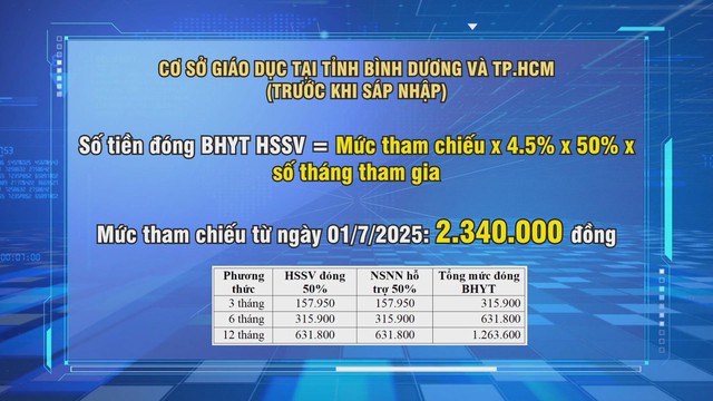 TP.HCM điều chỉnh mức đóng bảo hiểm y tế học sinh và sinh viên từ 1/7/2025 - Ảnh 1.