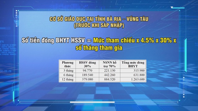 TP.HCM điều chỉnh mức đóng bảo hiểm y tế học sinh và sinh viên từ 1/7/2025 - Ảnh 2.