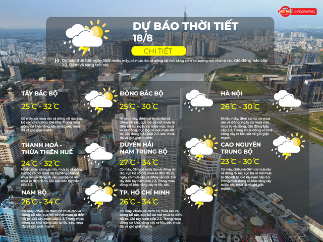 Dự báo thời tiết ngày 18/8/2025: Có mây, chiều và đêm có mưa rào và dông rải rác, cục bộ có nơi mưa to đến rất to - Ảnh 2.