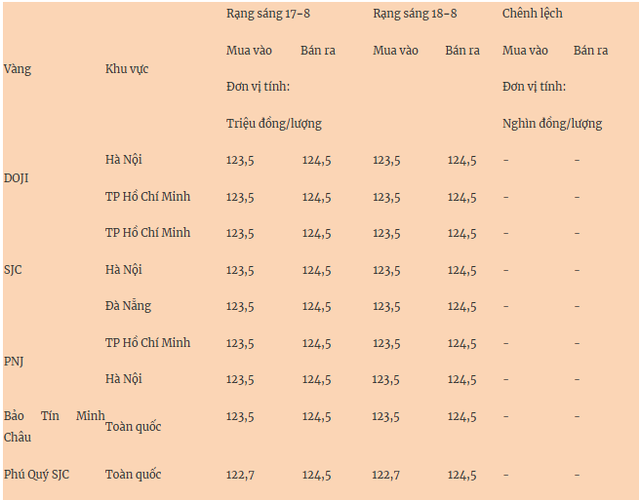 Thị trường ngày 18/8: Vàng trong nước neo cao, giá xăng dầu tiếp tục xu hướng giảm - Ảnh 2.