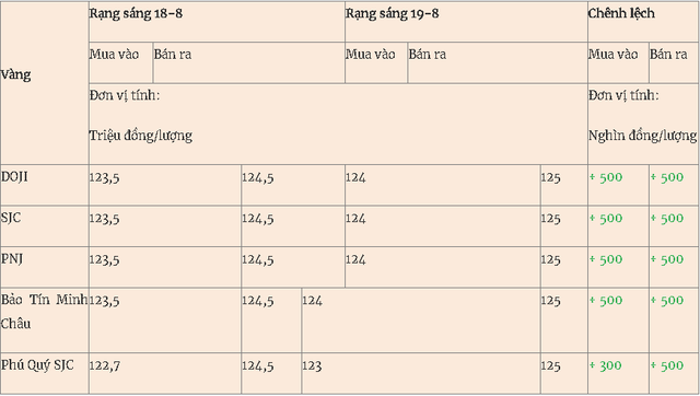 Thị trường ngày 18/8: Vàng miếng lập đỉnh mới - Ảnh 1.