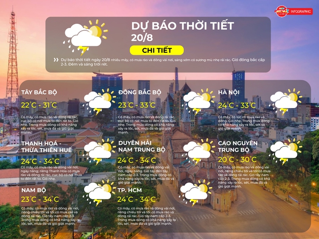 Dự báo thời tiết ngày 20/8/2025: TP.HCM có mây, mưa rào - Ảnh 2.