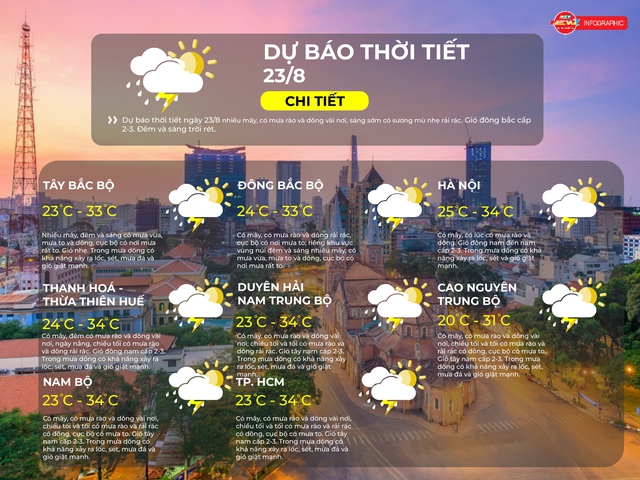 Dự báo thời tiết 23/8: TP.HCM có mây, có mưa rào và dông vài nơi - Ảnh 2.
