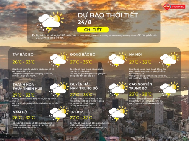 Dự báo thời tiết 24/8: TP.HCM có mưa rào và dông, cục bộ mưa to về chiều tối - Ảnh 2.