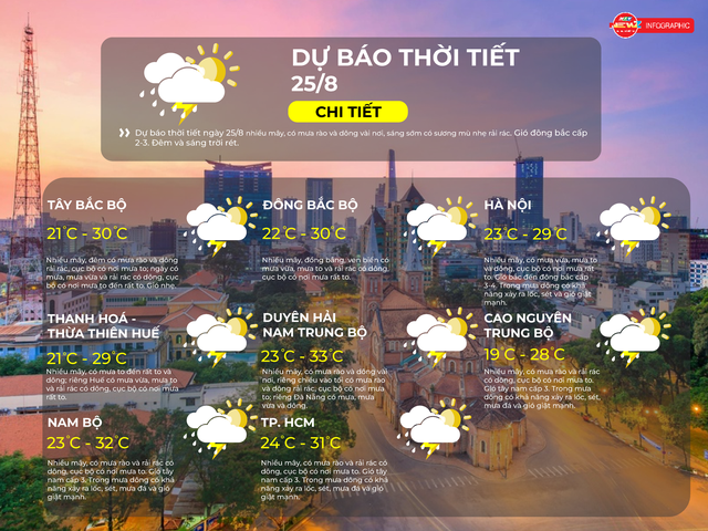 Dự báo thời tiết TP.HCM ngày 25/8/2025: Nhiều mây, có mưa rào và rải rác có dông, cục bộ có nơi mưa to- Ảnh 2.