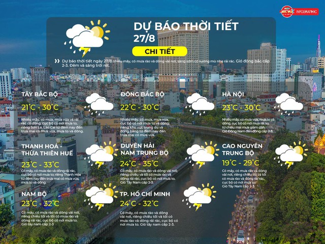 Dự báo thời tiết 27/8: TP.HCM có mây, có mưa rào và dông rải rác, cục bộ có nơi mưa to - Ảnh 2.