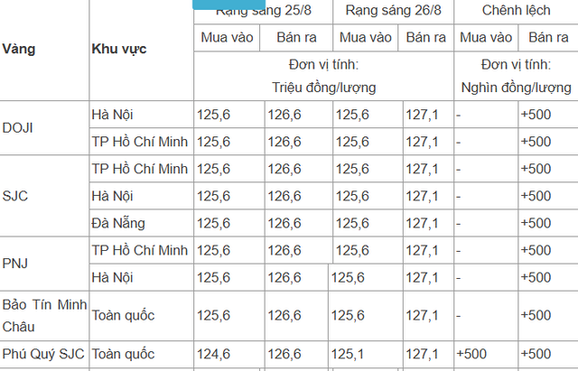 Thị trường ngày 26/8/2025: Giá vàng lập đỉnh mới, xăng dầu nối tiếp đà tăng - Ảnh 1.