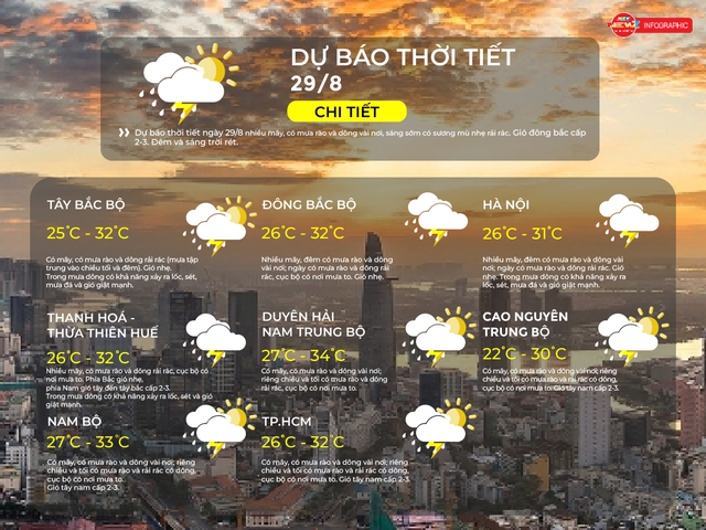 Dự báo thời tiết ngày 29/8/2025: TP.HCM có mây, có mưa rào và dông vài nơi- Ảnh 2. Dự báo thời tiết ngày 29/8/2025: TP.HCM có mây, có mưa rào và dông vài nơi- Ảnh 2.