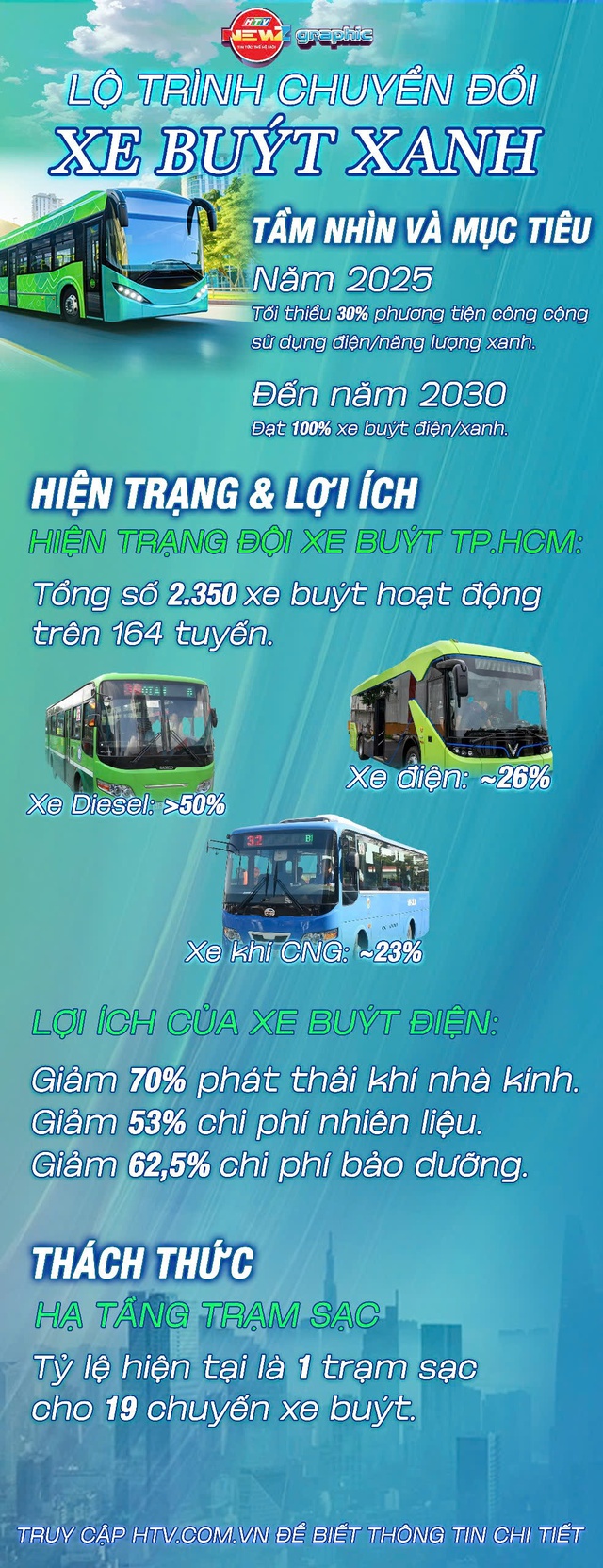 TP.HCM họp bàn lộ trình chuyển đổi xe buýt xanh: Nhiều lo ngại về chính sách và tính khả thi - Ảnh 5.
