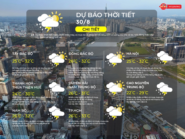 Dự báo thời tiết ngày 30/8/2025: TP.HCM có nhiều mây, chiều và đêm có mưa vừa và rải rác có dông - Ảnh 2.