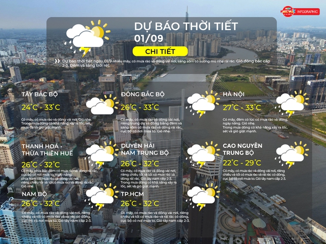 Dự báo thời tiết ngày 1/9/2025: TP.HCM có mây, có mưa rào và dông vài nơi- Ảnh 2. Dự báo thời tiết ngày 1/9/2025: TP.HCM có mây, có mưa rào và dông vài nơi- Ảnh 2.