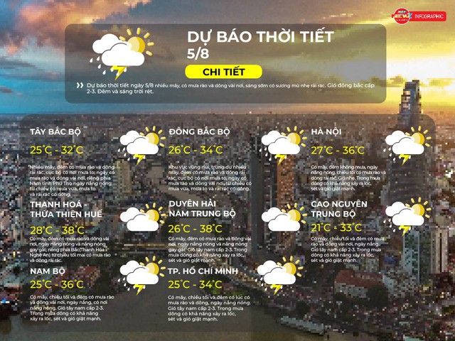 Dự báo thời tiết ngày 5/8/2025: TP.HCM có mây, chiều tối và đêm có lúc có mưa rào  - Ảnh 2.