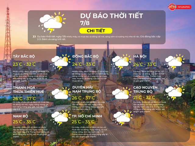 Dự báo thời tiết ngày 7/8/2025: TP.HCM có mây, có mưa rào và dông  - Ảnh 2.