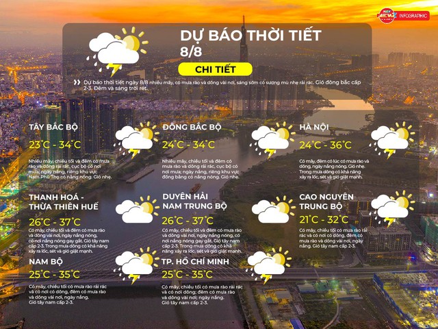 Dự báo thời tiết ngày 7/8/2025: TP.HCM có mây, có mưa rào và dông - Ảnh 2.
