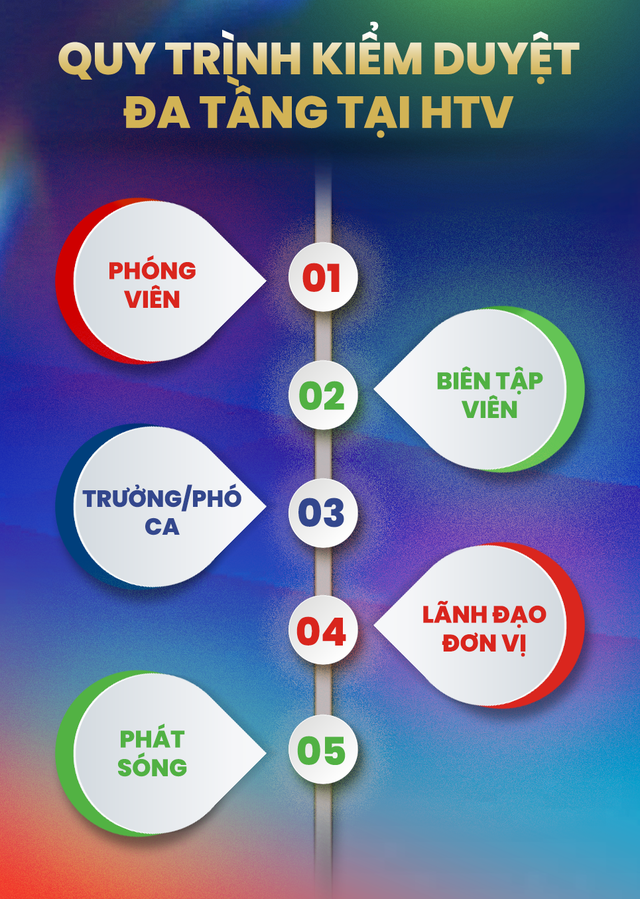 Nâng cao vai trò lãnh đạo trong quản lý tác nghiệp báo chí: Thực tiễn tại HTV - Ảnh 5.