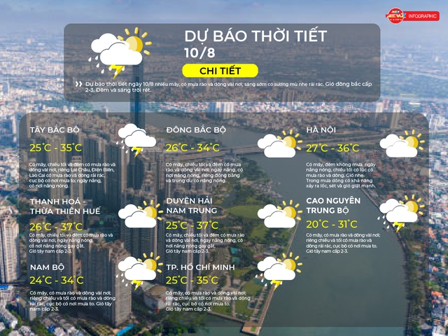 Dự báo thời tiết ngày 10/8/2025: TP.HCM trời nhiều mây âm u, có thể mưa rào và dông - Ảnh 2.